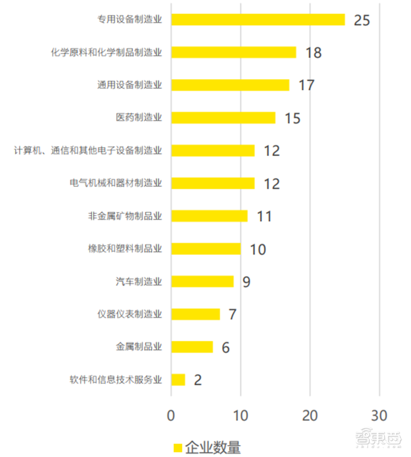 安永深度报告：拆解719家上市公司，重新认识“专精特新” | 智东西内参