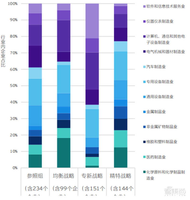 安永深度报告：拆解719家上市公司，重新认识“专精特新” | 智东西内参