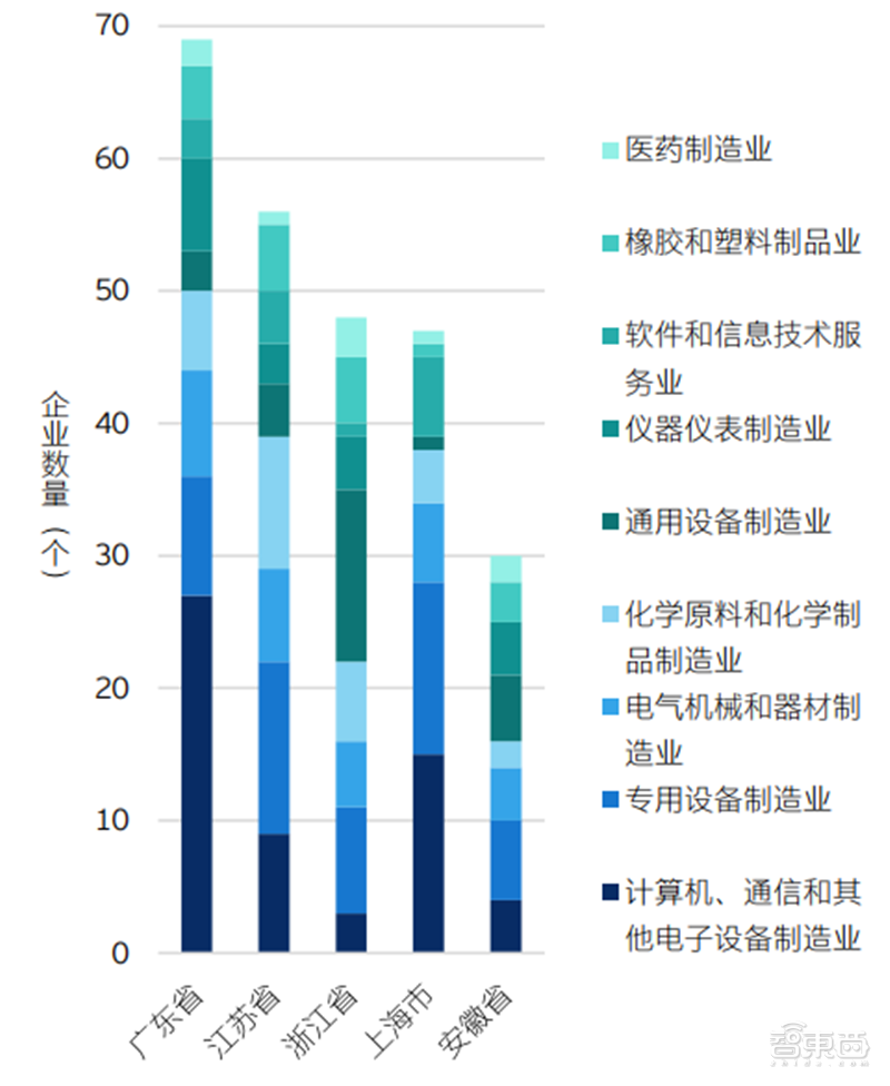 安永深度报告：拆解719家上市公司，重新认识“专精特新” | 智东西内参