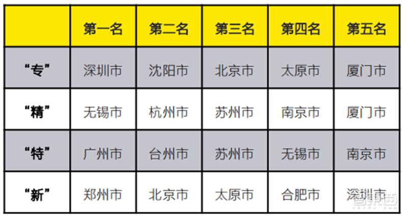 安永深度报告：拆解719家上市公司，重新认识“专精特新” | 智东西内参