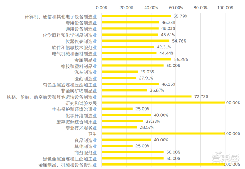 安永深度报告：拆解719家上市公司，重新认识“专精特新” | 智东西内参