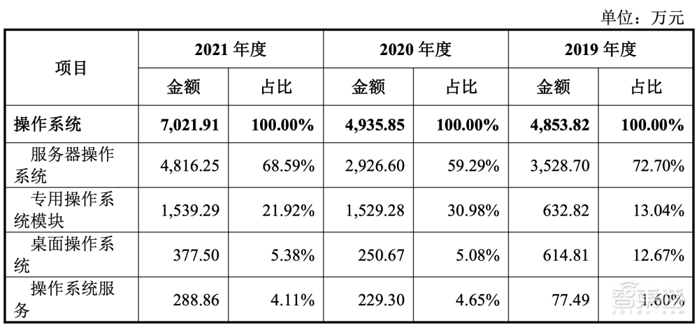 国产操作系统第一股上市！股价飙涨212%，湖南今年首个科创板IPO