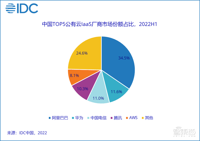 年入超1000亿！三大运营商的云生意赚翻了