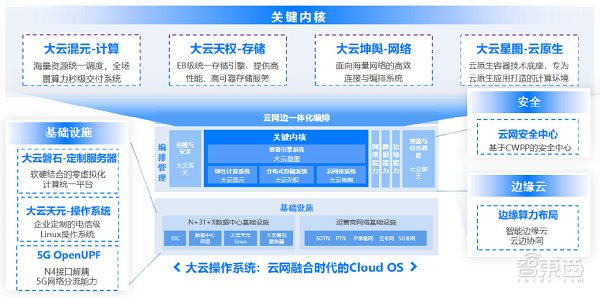 年入超1000亿！三大运营商的云生意赚翻了