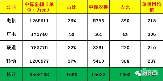 年入超1000亿！三大运营商的云生意赚翻了