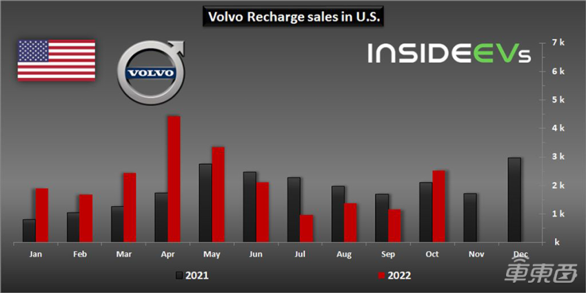 沃尔沃电动车在美销量复苏 10月同比增长超20%