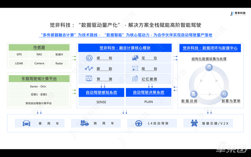 觉非科技完成新一轮战略融资,打造智能驾驶「感知与决策」新基建