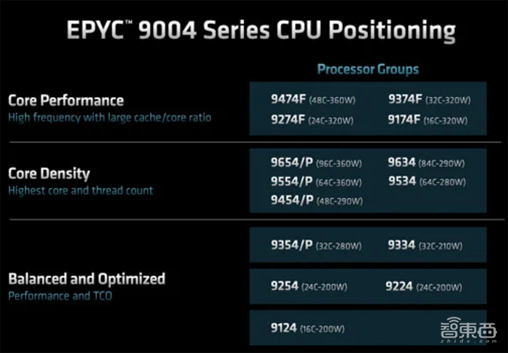 最高96核！AMD最强数据中心CPU炸场，客户包括谷歌微软