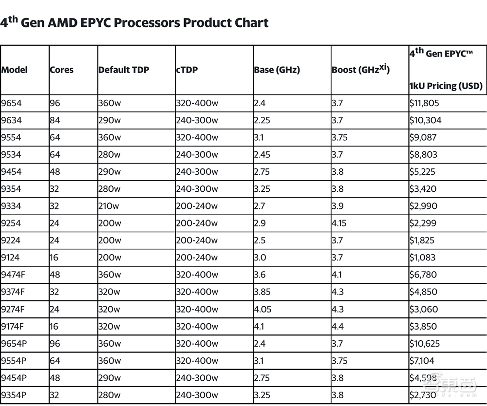 最高96核！AMD最强数据中心CPU炸场，客户包括谷歌微软