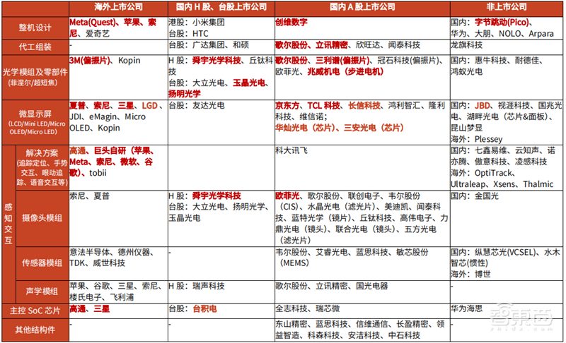谁说VR/AR不行了?最全产业链报告,一文看懂国内外厂商布局 | 智东西内参