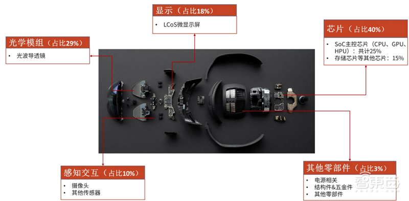 谁说VR/AR不行了?最全产业链报告,一文看懂国内外厂商布局 | 智东西内参