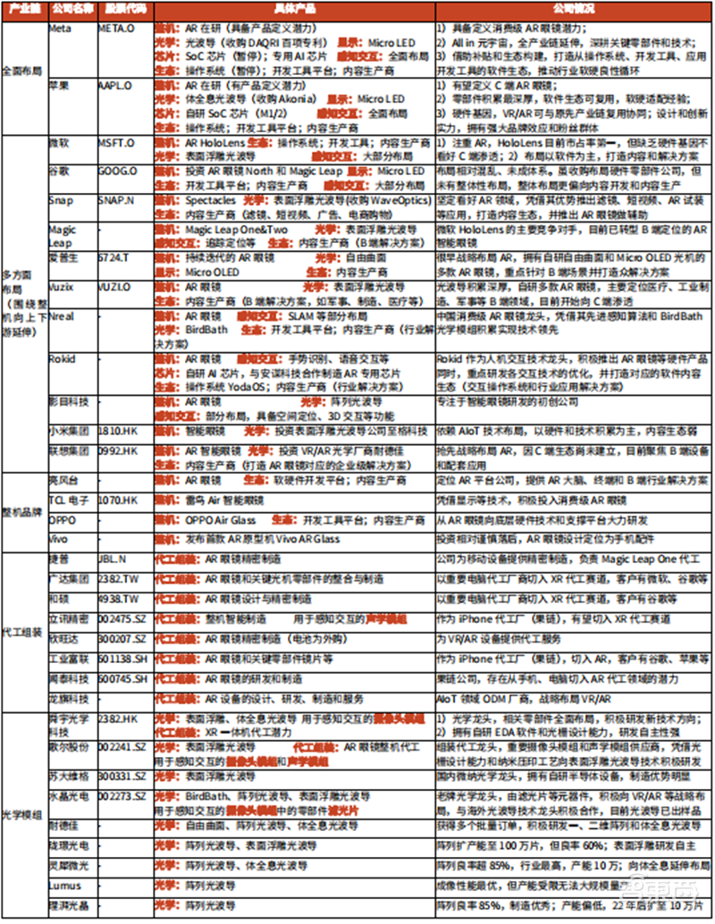 谁说VR/AR不行了?最全产业链报告,一文看懂国内外厂商布局 | 智东西内参