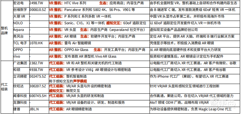 谁说VR/AR不行了?最全产业链报告,一文看懂国内外厂商布局 | 智东西内参