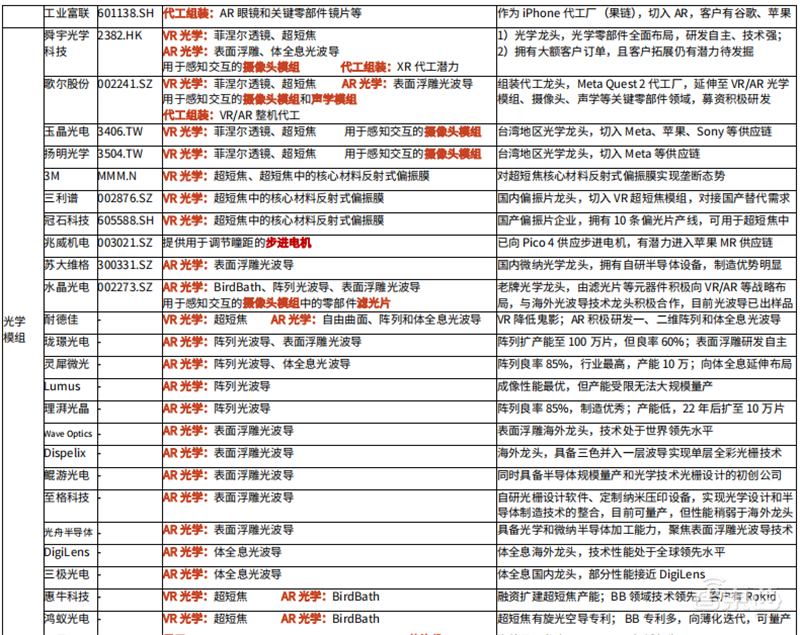 谁说VR/AR不行了?最全产业链报告,一文看懂国内外厂商布局 | 智东西内参