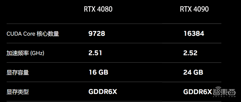 卡住万元显卡天花板！RTX 4080首发体验：4K游戏帧数飙升，温控亮了