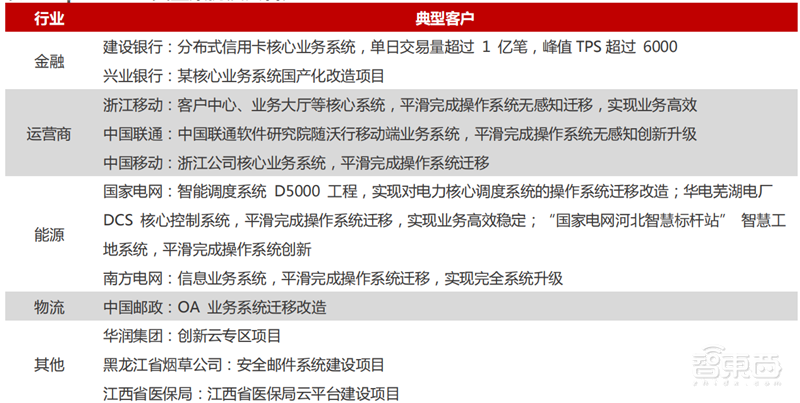 国产操作系统深度报告!攻坚阶段大批玩家冒尖 | 智东西内参