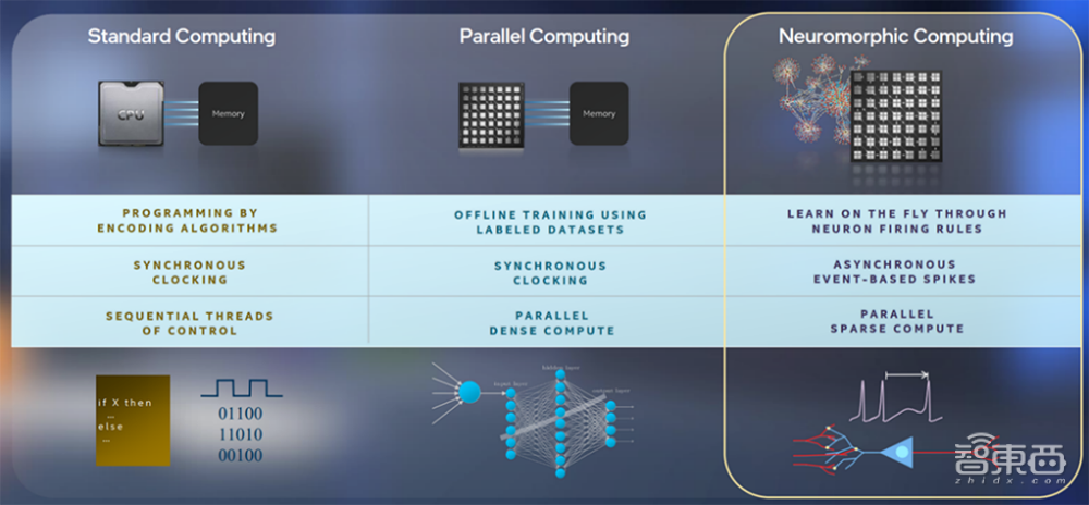 模仿大脑4个特点！神经拟态计算揭秘，距离产业化还有多远？