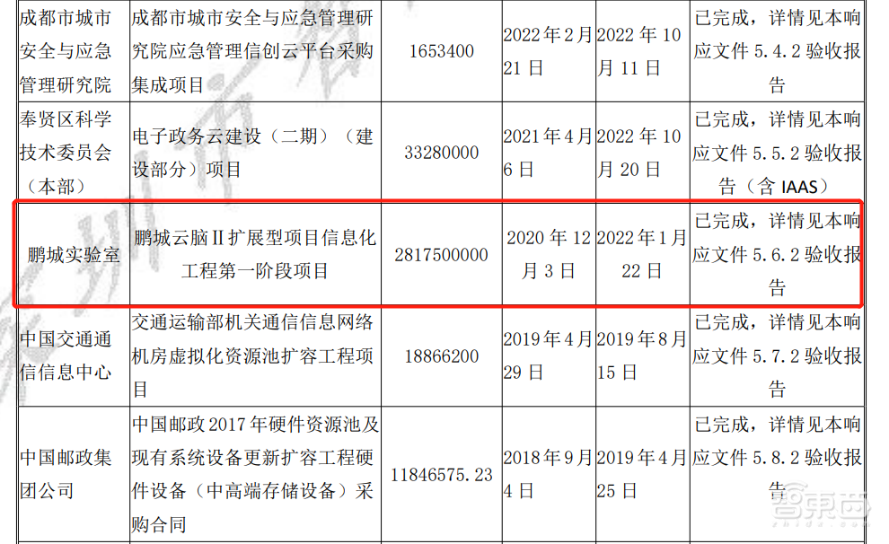 8.96亿元政务云大单!华为、腾讯云、深信服、新华三都赚了