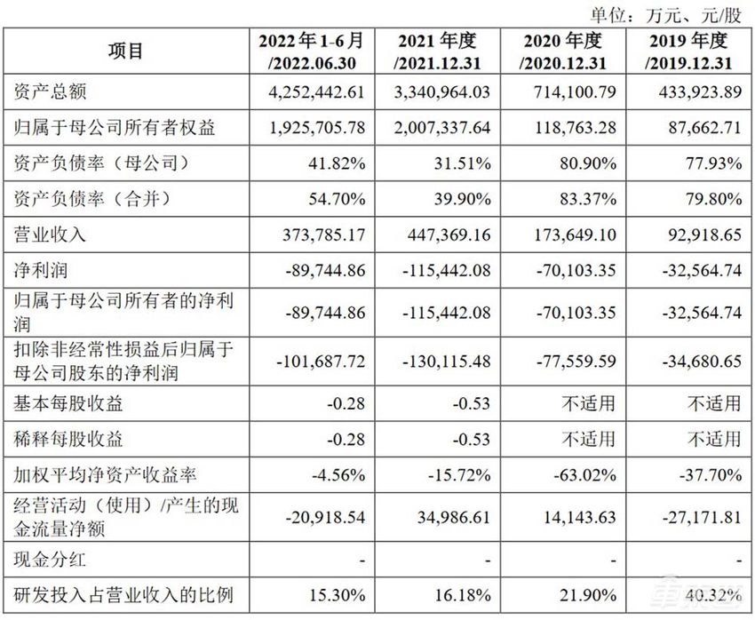 蜂巢能源冲刺IPO 计划募资150亿