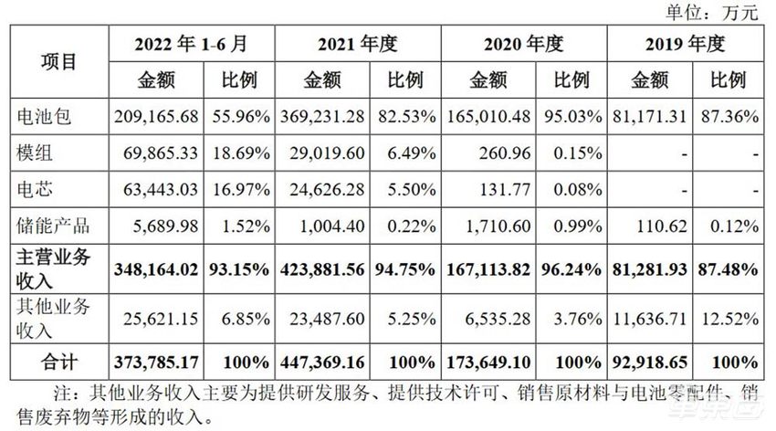 蜂巢能源冲刺IPO 计划募资150亿