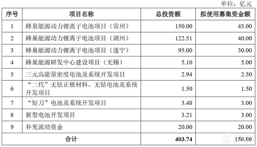 蜂巢能源冲刺IPO 计划募资150亿