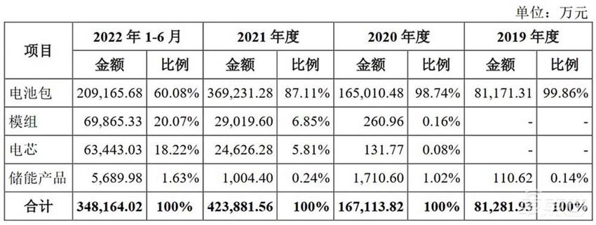 蜂巢能源冲刺IPO 计划募资150亿