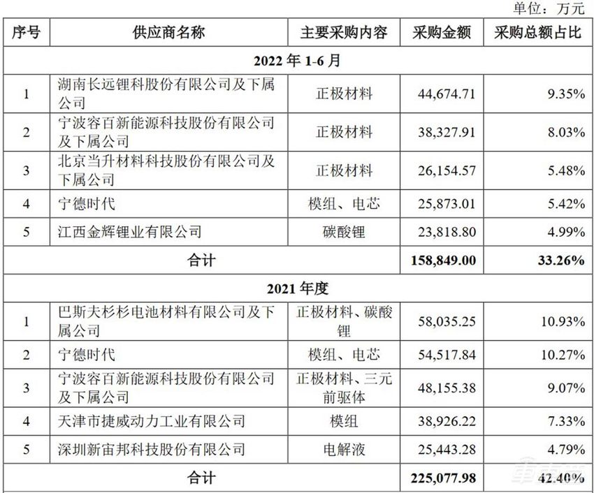 蜂巢能源冲刺IPO 计划募资150亿