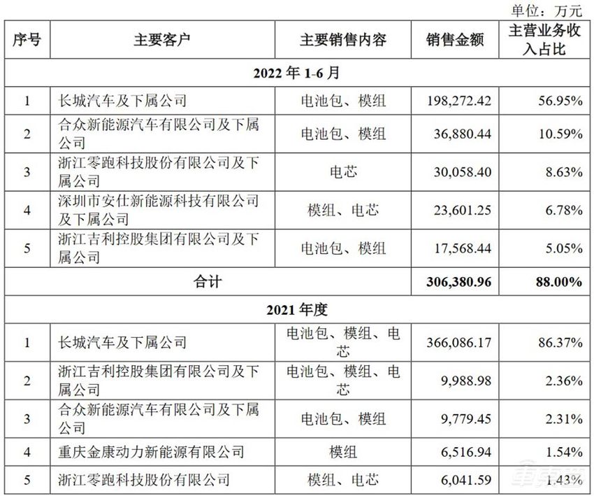 蜂巢能源冲刺IPO 计划募资150亿