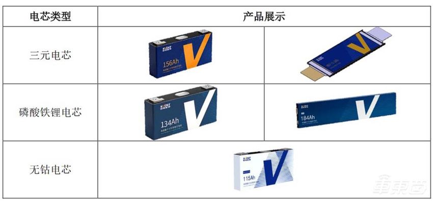 蜂巢能源冲刺IPO 计划募资150亿