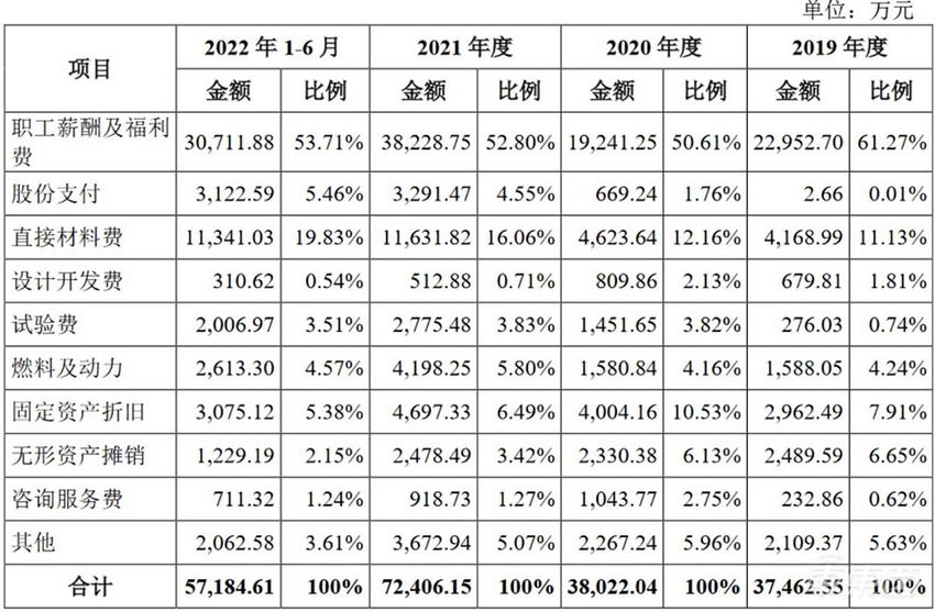 蜂巢能源冲刺IPO 计划募资150亿