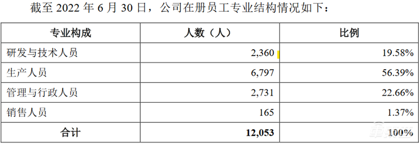 蜂巢能源冲刺IPO 计划募资150亿