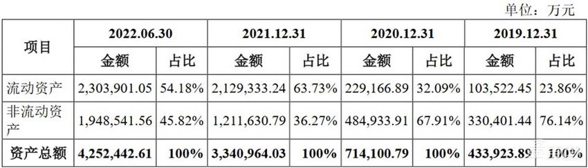 蜂巢能源冲刺IPO 计划募资150亿