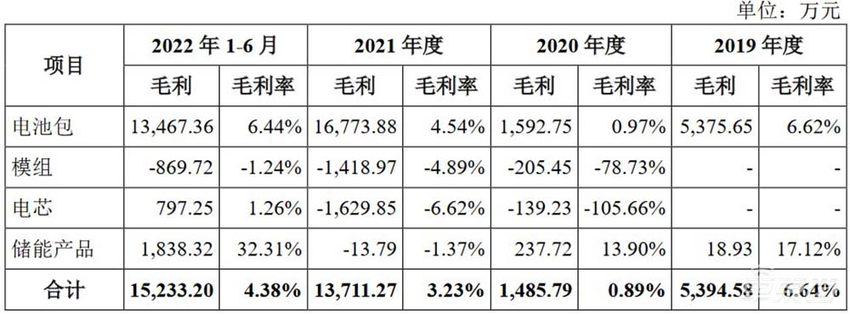 蜂巢能源冲刺IPO 计划募资150亿