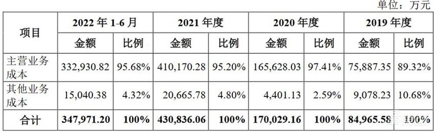 蜂巢能源冲刺IPO 计划募资150亿