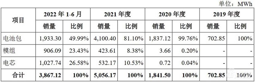 蜂巢能源冲刺IPO 计划募资150亿