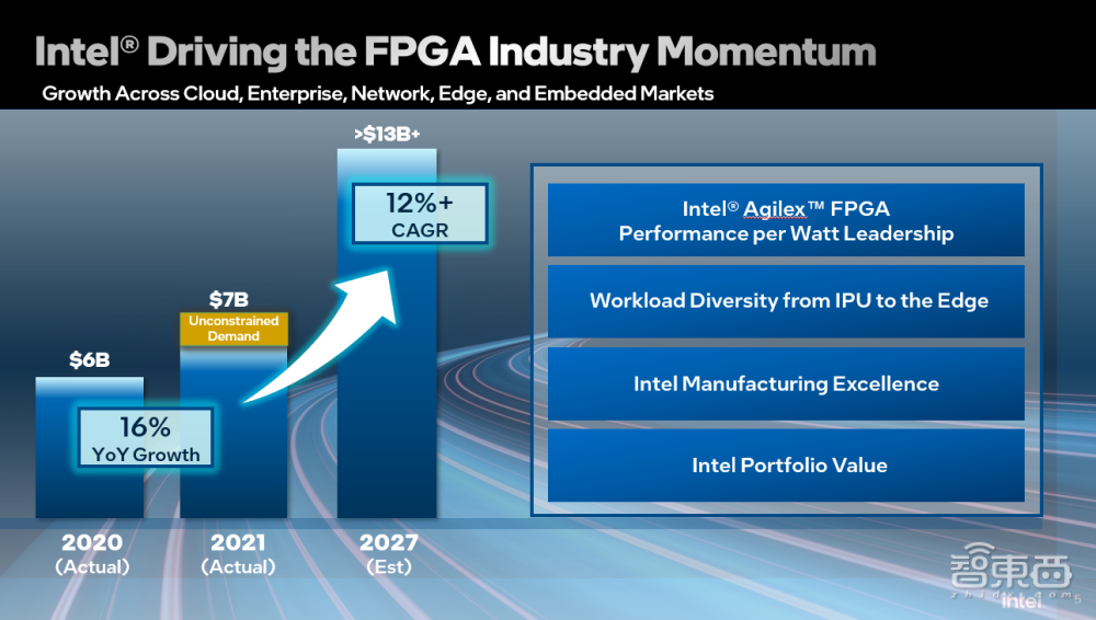 对话英特尔FPGA高管：中国本土FPGA创新活跃，英特尔聚焦三大战略重点