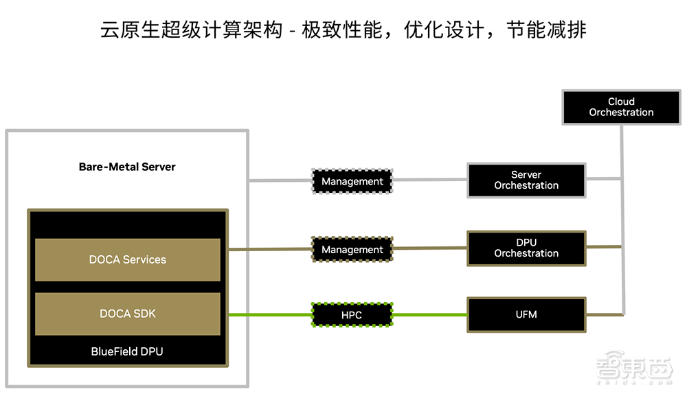 为高性能业务上云扫清障碍！云原生超级计算如何做到？