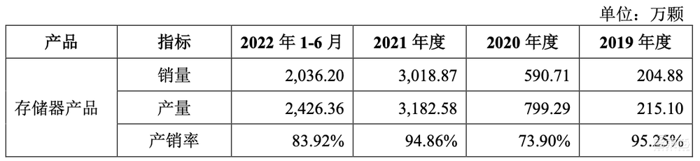 国产存储控制芯片商IPO获受理!累计出货2.7亿颗,去年营收7.45亿元
