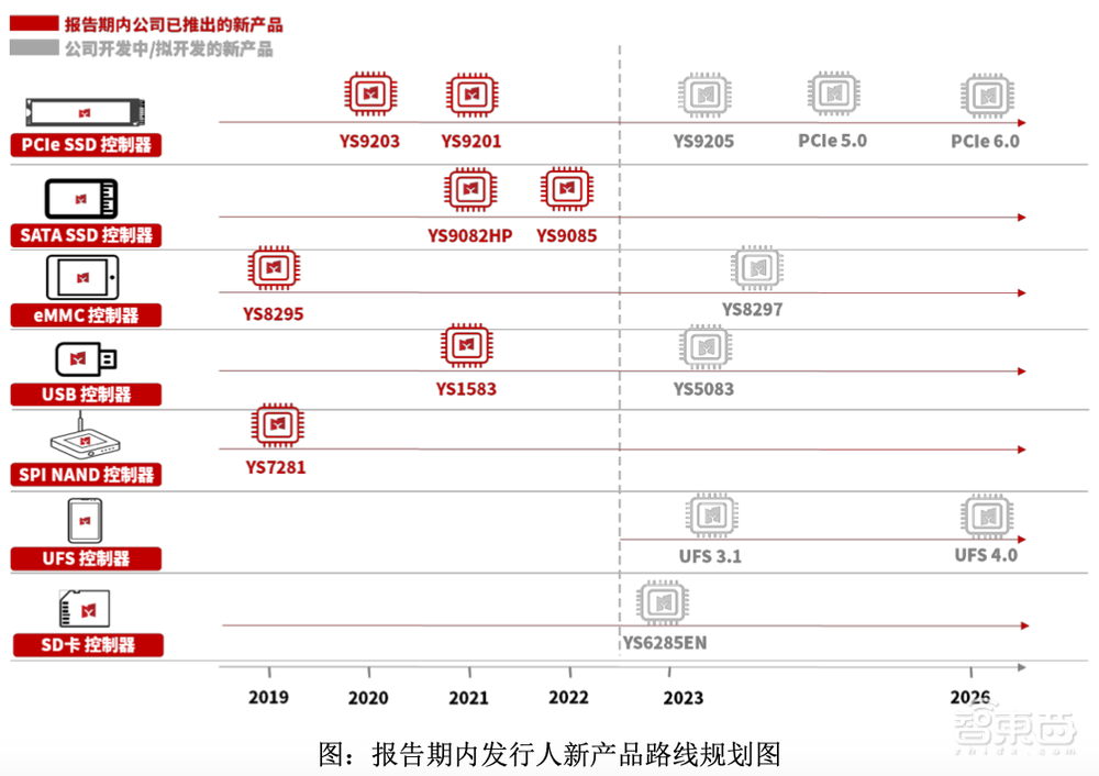 国产存储控制芯片商IPO获受理!累计出货2.7亿颗,去年营收7.45亿元
