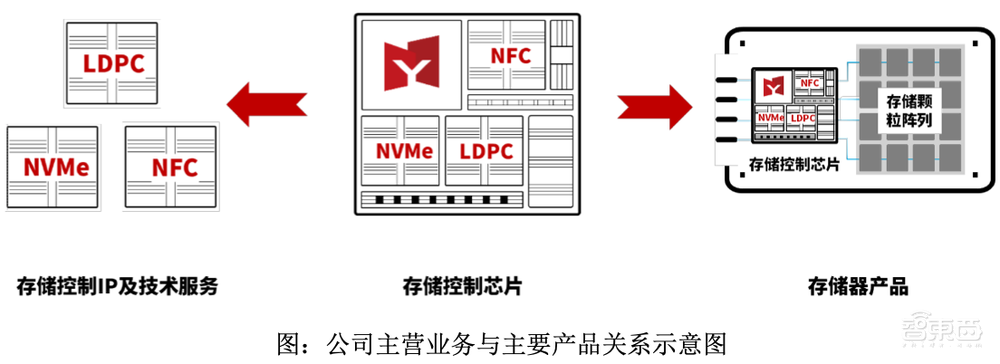 国产存储控制芯片商IPO获受理!累计出货2.7亿颗,去年营收7.45亿元