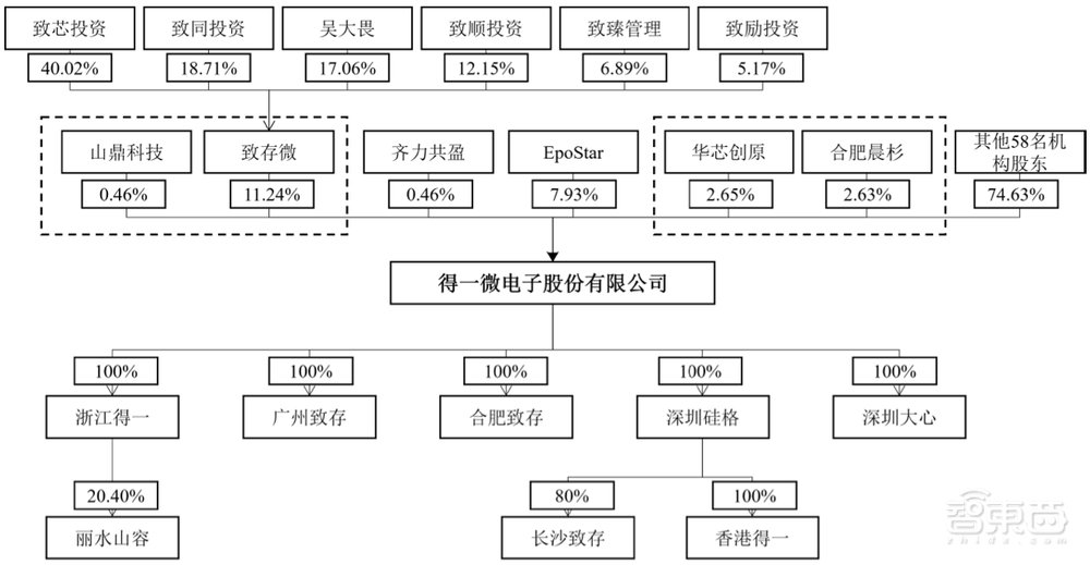国产存储控制芯片商IPO获受理!累计出货2.7亿颗,去年营收7.45亿元