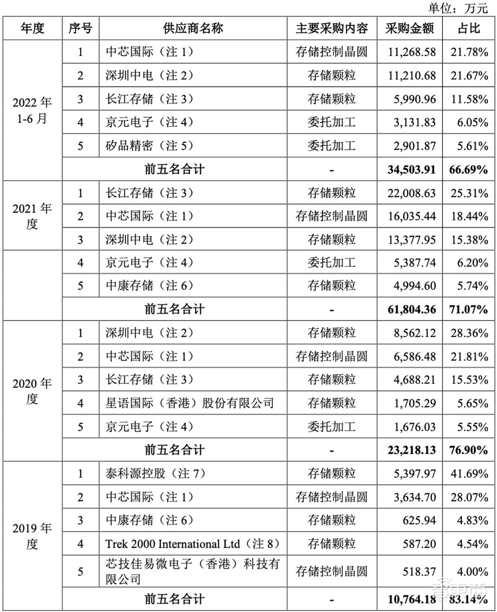 国产存储控制芯片商IPO获受理!累计出货2.7亿颗,去年营收7.45亿元