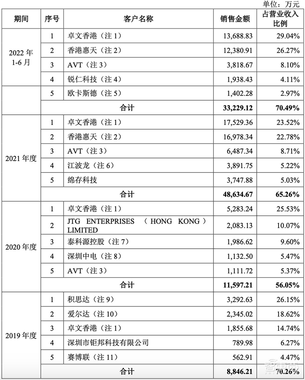 国产存储控制芯片商IPO获受理!累计出货2.7亿颗,去年营收7.45亿元