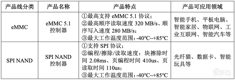 国产存储控制芯片商IPO获受理!累计出货2.7亿颗,去年营收7.45亿元