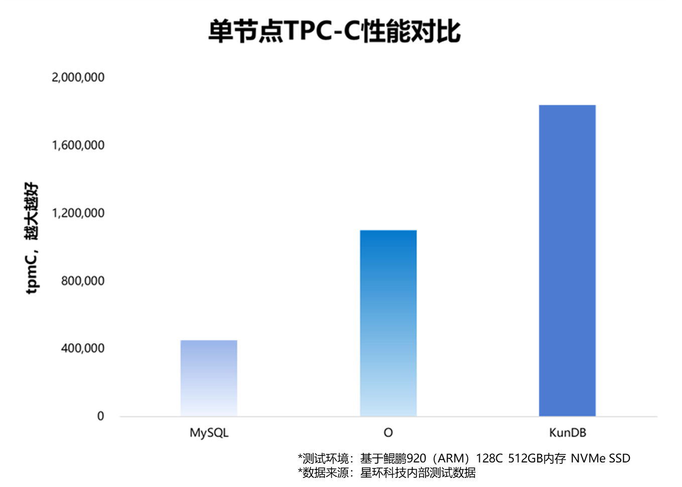 破记录！国产数据库KunDB 单节点TPC-C事务性能超180万tpmC