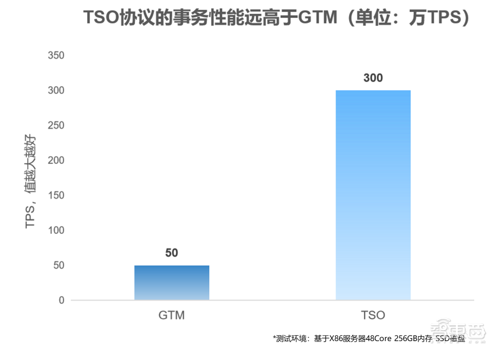 破记录！国产数据库KunDB 单节点TPC-C事务性能超180万tpmC