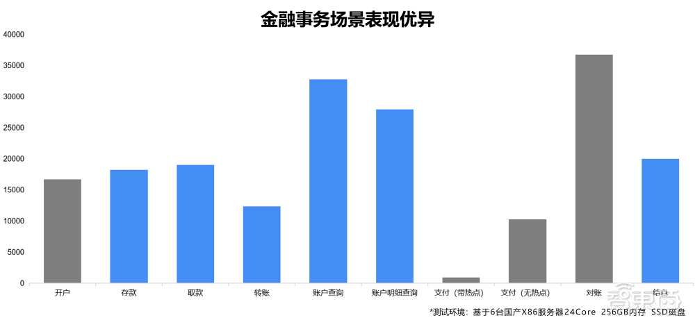 破记录！国产数据库KunDB 单节点TPC-C事务性能超180万tpmC