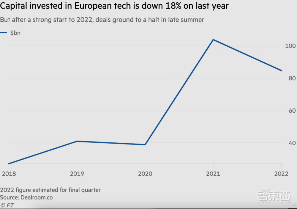 欧洲科技业寒气逼人：市值蒸发近3万亿元，今年仅3起新增IPO