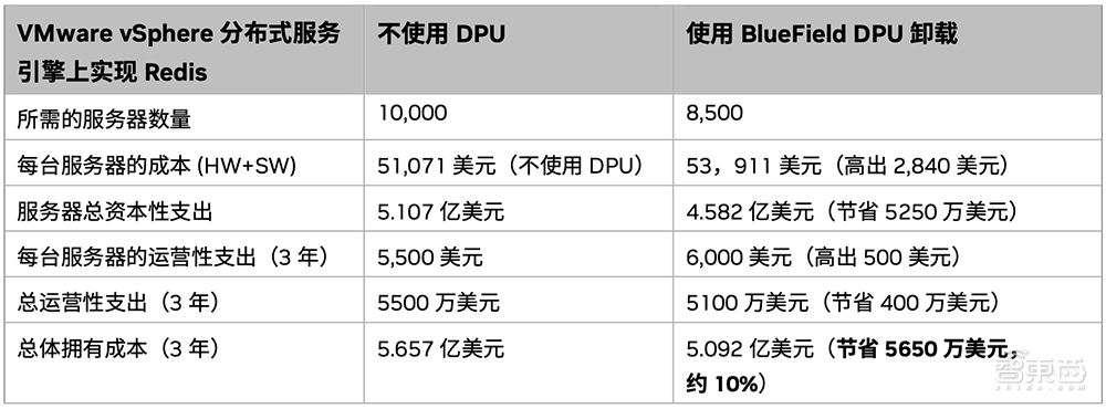 三年节省上亿人民币！DPU如何改造大型数据中心？