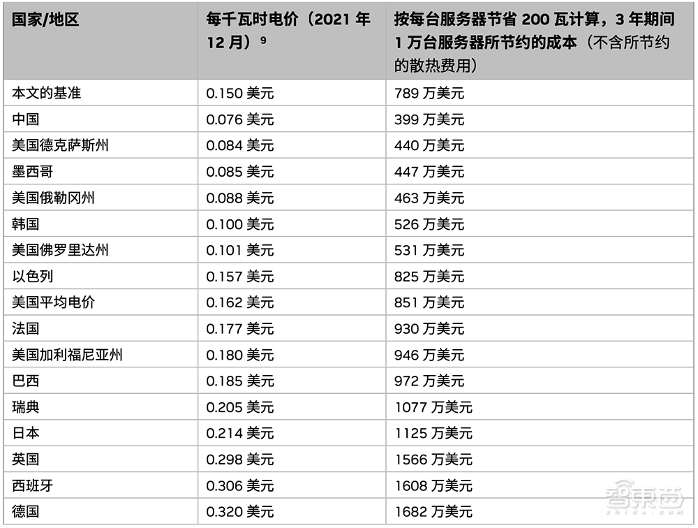 三年节省上亿人民币！DPU如何改造大型数据中心？